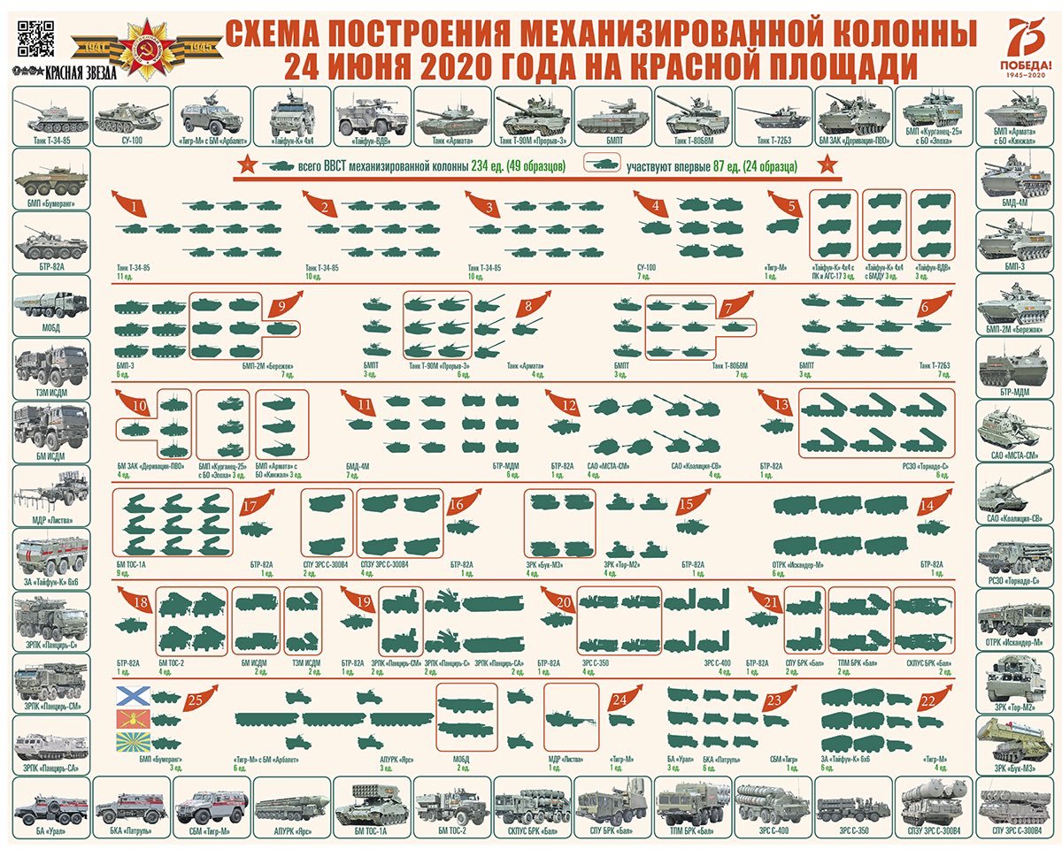 В какой очередности боевая техника проедет по Красной площади 24 июня - 9 мая - День Победы, Бронетехника, Парад, Схема, График, Русская армия