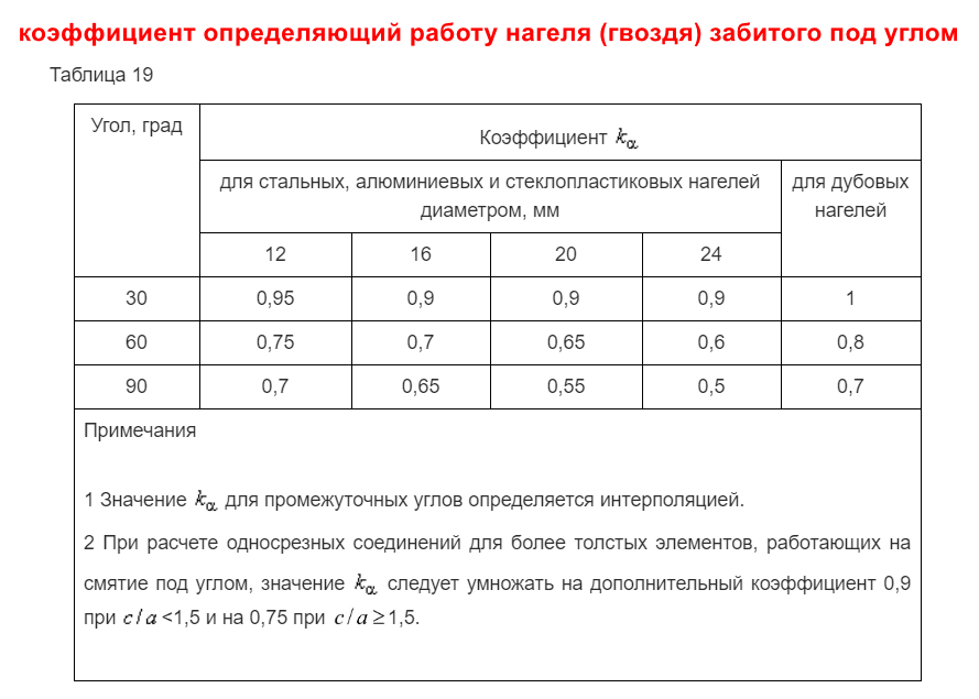 Серьёзные ошибки в креплении стропил - Моё, Мифы строительства, Кровля, Длиннопост