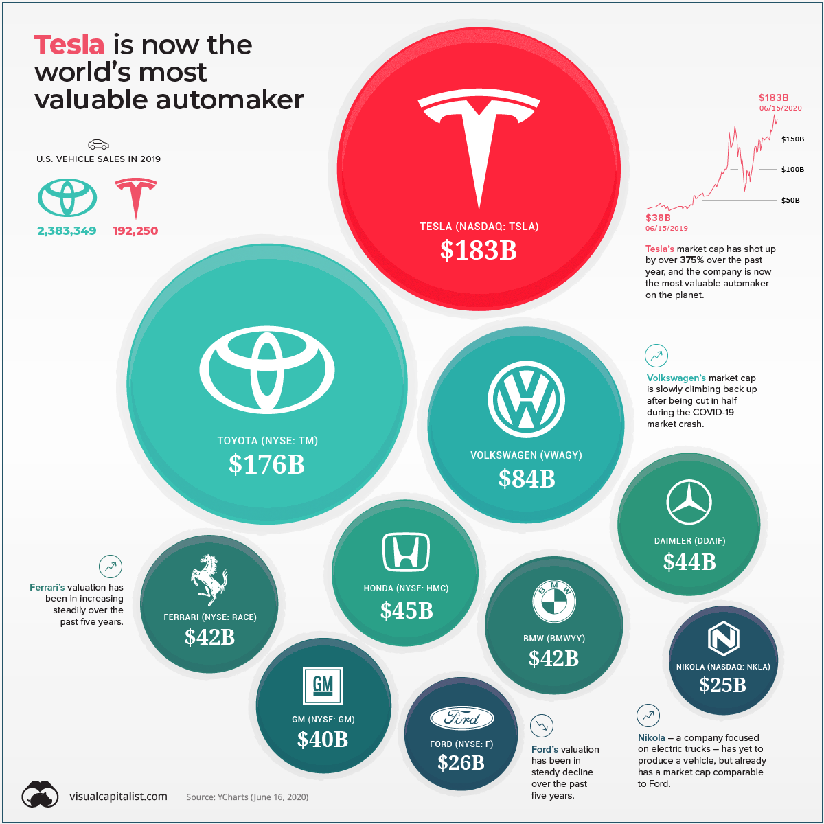 Tesla is the most expensive auto industry in the world, Nikola is more expensive than Ford. New paradigm or crazy hype? - My, Nikola Tesla, Tesla, Elon Musk, Auto, Electric car, Investments, A crisis, Finance, Video, Longpost