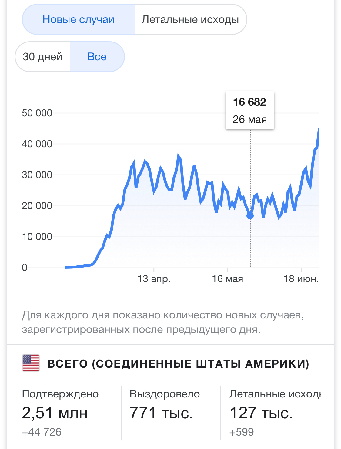 «Хорошо протестуем» - Коронавирус, США, Протест, Black lives matter, Статистика