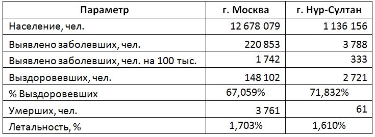 Russia. Kazakhstan. Current situation - My, Moscow, Saint Petersburg, Almaty, Nur-Sultan, Statistics, Discrete mathematics