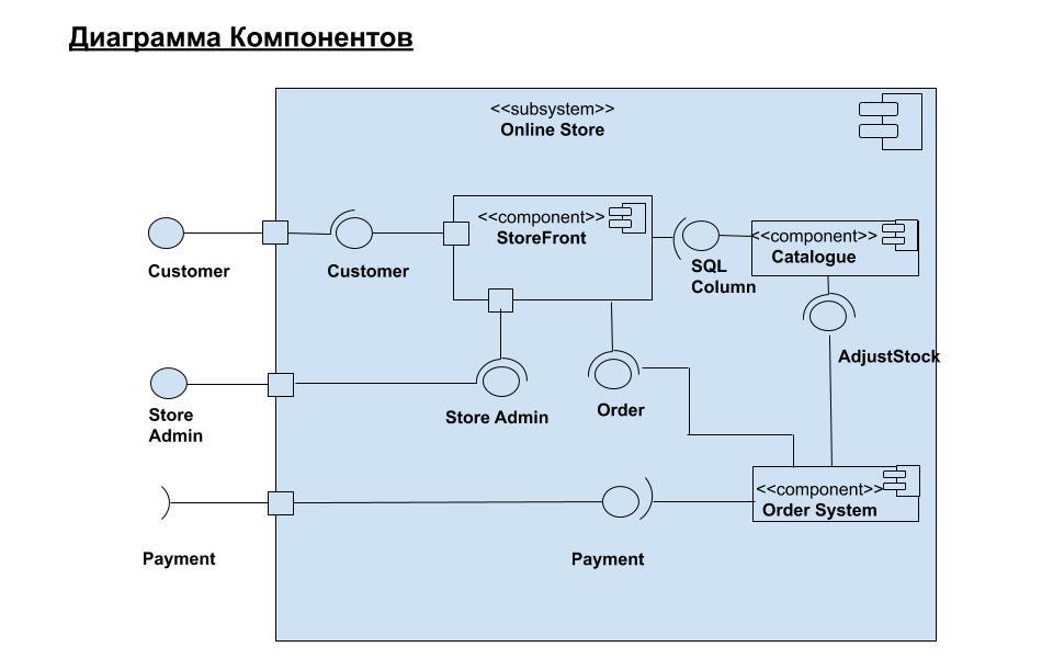 Турагентство диаграмма компонентов