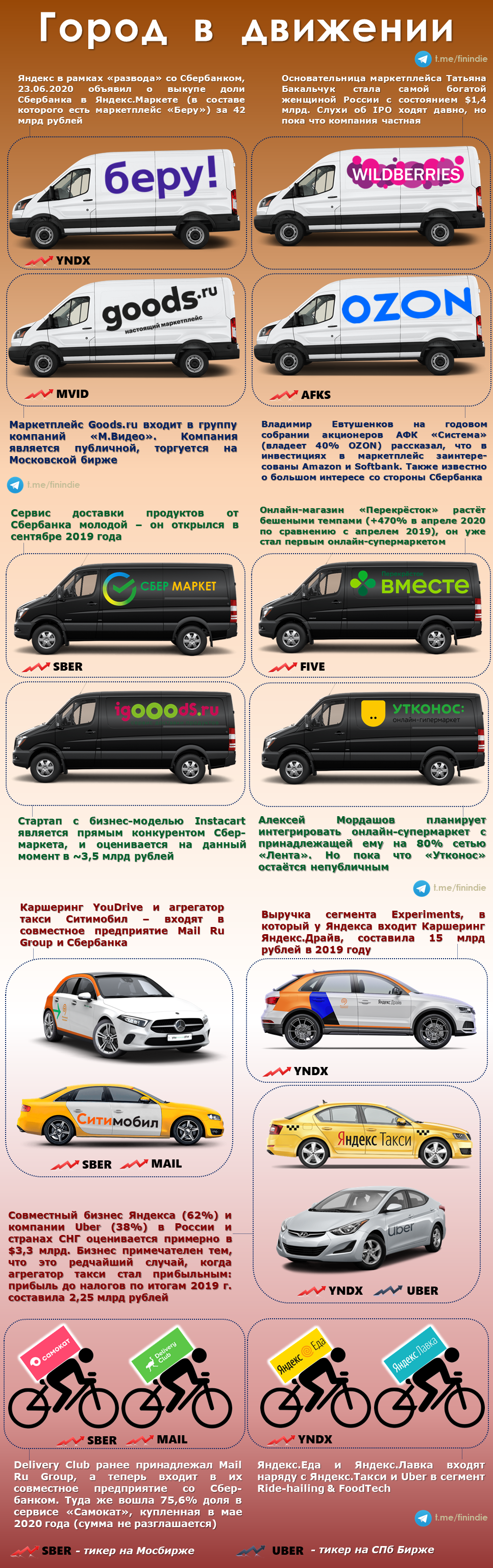 City on the move - My, Yandex., Mail ru, Sberbank, Ozon, Wildberries, Delivery Club, Uber, Investments, Longpost