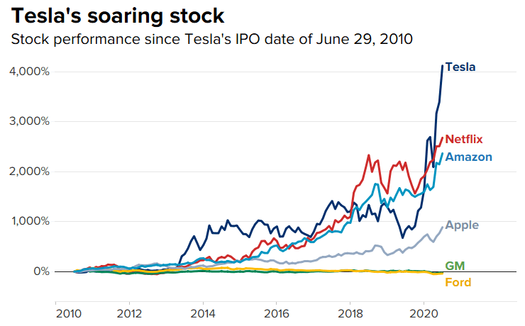 Over ten years, Tesla's stock price has increased 44 times. - Elon Musk, Tesla, Stock exchange, Longpost