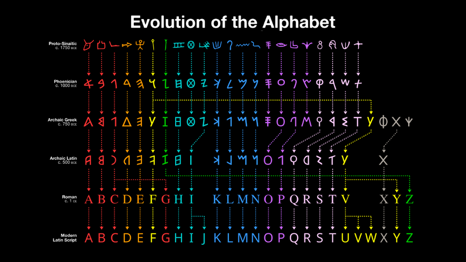 Evolution of the Latin alphabet - Alphabet, English language, Story, Latin