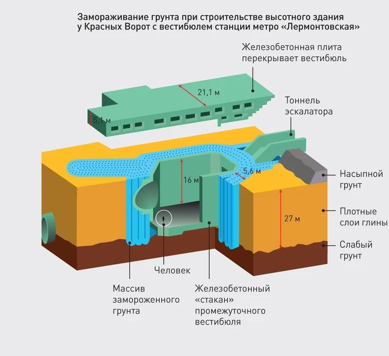 Заморозка грунта под фундамент