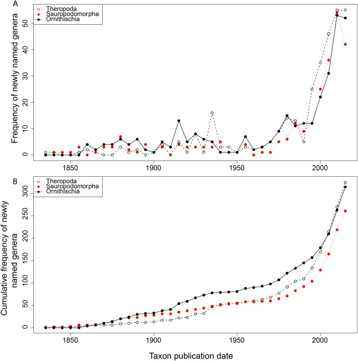 How many dinosaurs were there? - My, Dinosaurs, Paleontology, Statistics, Evolution, The science, Longpost