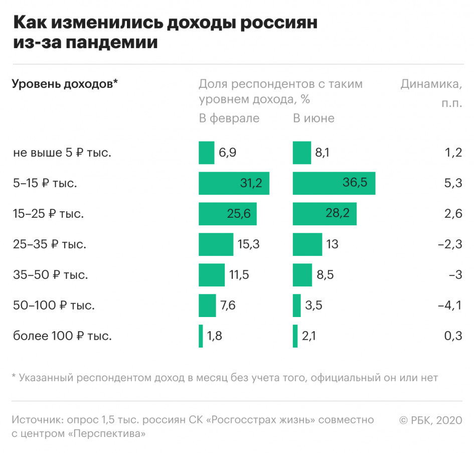 Every fifth person in Russia reported a significant drop in income due to the pandemic Almost 45% of Russians live on less than 15 thousand per month - Poverty, A crisis, Russia, Income, Pandemic, Coronavirus, Longpost