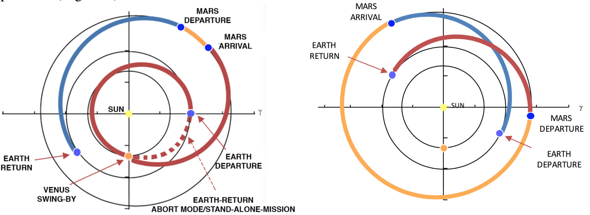 Космонавтам предложили летать на Марс через Венеру - Космос, Марс, Венера, NASA, Длиннопост