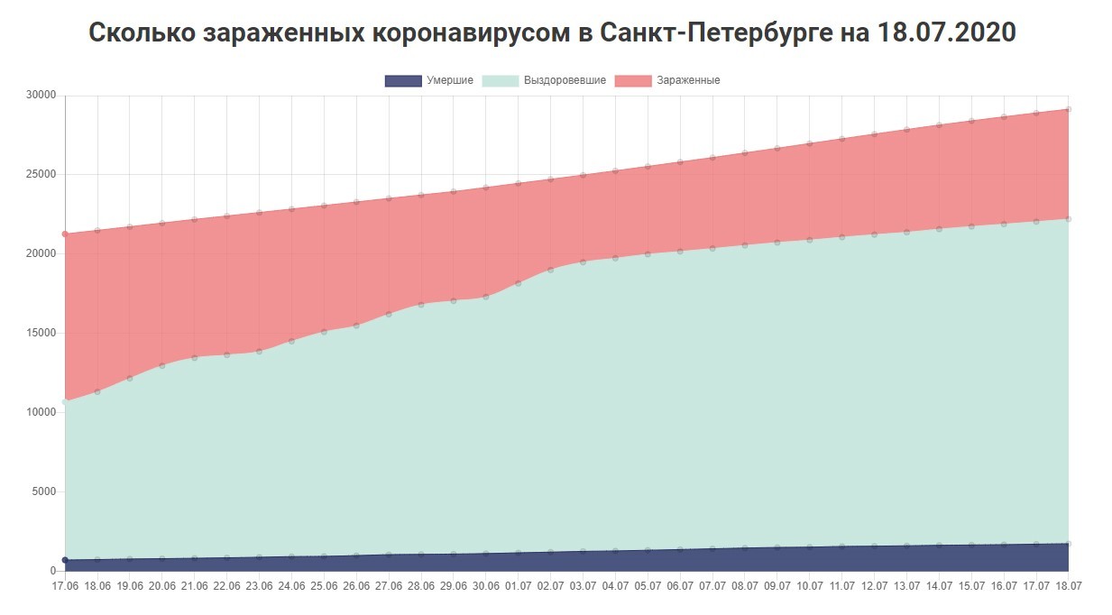 Beglov defeated the coronavirus on paper - St. Petersburg is in the top in terms of mortality - My, Alexander Beglov, Coronavirus, Politics, Longpost