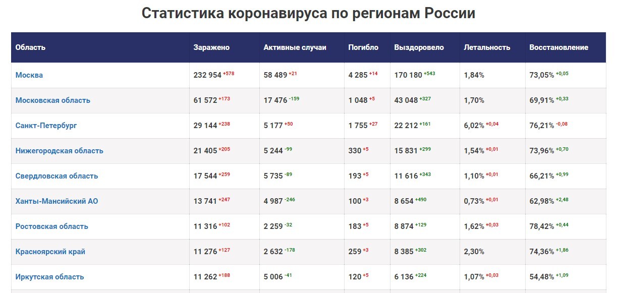 Beglov defeated the coronavirus on paper - St. Petersburg is in the top in terms of mortality - My, Alexander Beglov, Coronavirus, Politics, Longpost