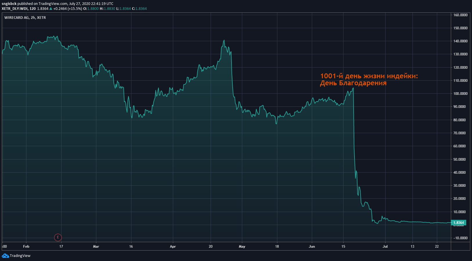 Bankruptcy 2020. Part three - Wirecard AG. Chronology and reasons - My, A crisis, Fraud, Investments, Germany, Bankruptcy, Money, Finance, Duty, Longpost