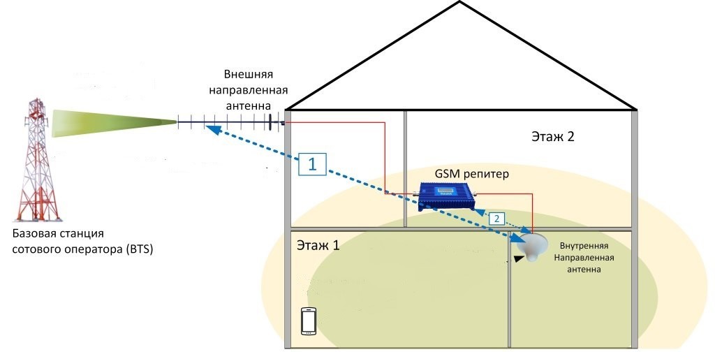 Как я установил усилитель сотовой связи 3G/4G у себя на даче | Пикабу