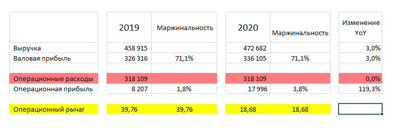 Высокомаржинальные компании. Всегда ли всё так здорово? - Моё, Фондовый рынок, Маржа, Биржа, Акции, Инвестиции, Ценные бумаги, Финансы, Длиннопост