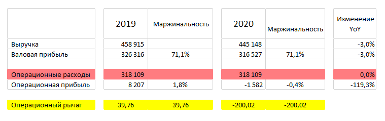 Высокомаржинальные компании. Всегда ли всё так здорово? - Моё, Фондовый рынок, Маржа, Биржа, Акции, Инвестиции, Ценные бумаги, Финансы, Длиннопост