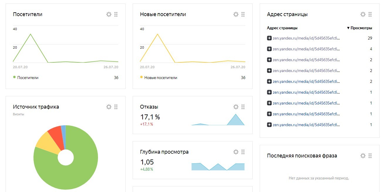 Как за 12 недель получить монетизацию в Яндекс.Дзен. Неделя 0 - Моё, Яндекс Дзен, Яндекс, Монетизация, Развитие, Канал, Длиннопост