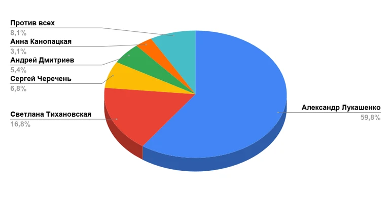 Preliminary results of the presidential elections in Belarus 2020 - Elections, Republic of Belarus, Alexander Lukashenko, Politics