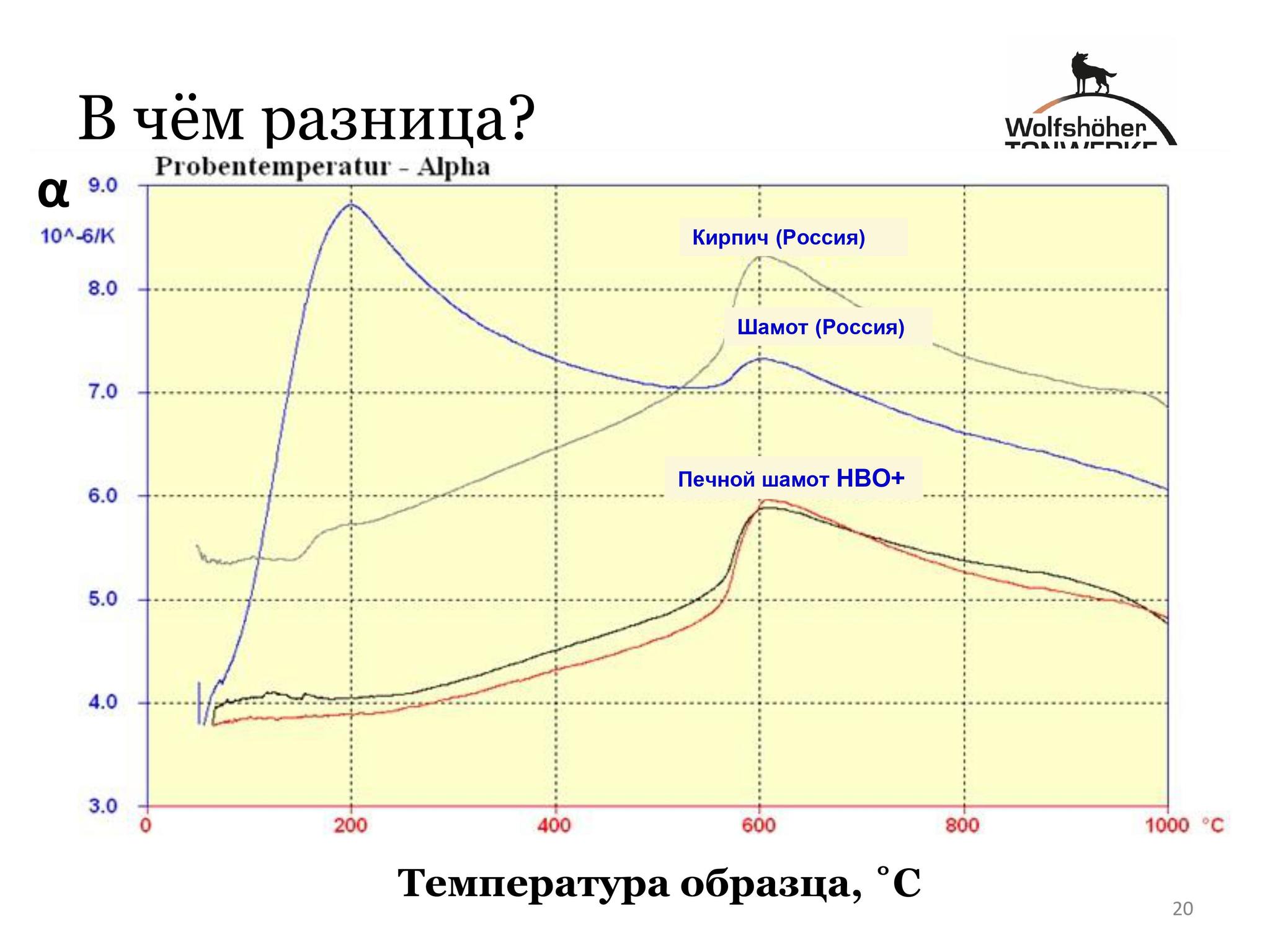 The difference between brick and European analogues - My, Bricks, Bake, Russian oven, Safety, Pechnik, Longpost, Chamotte, Presentation