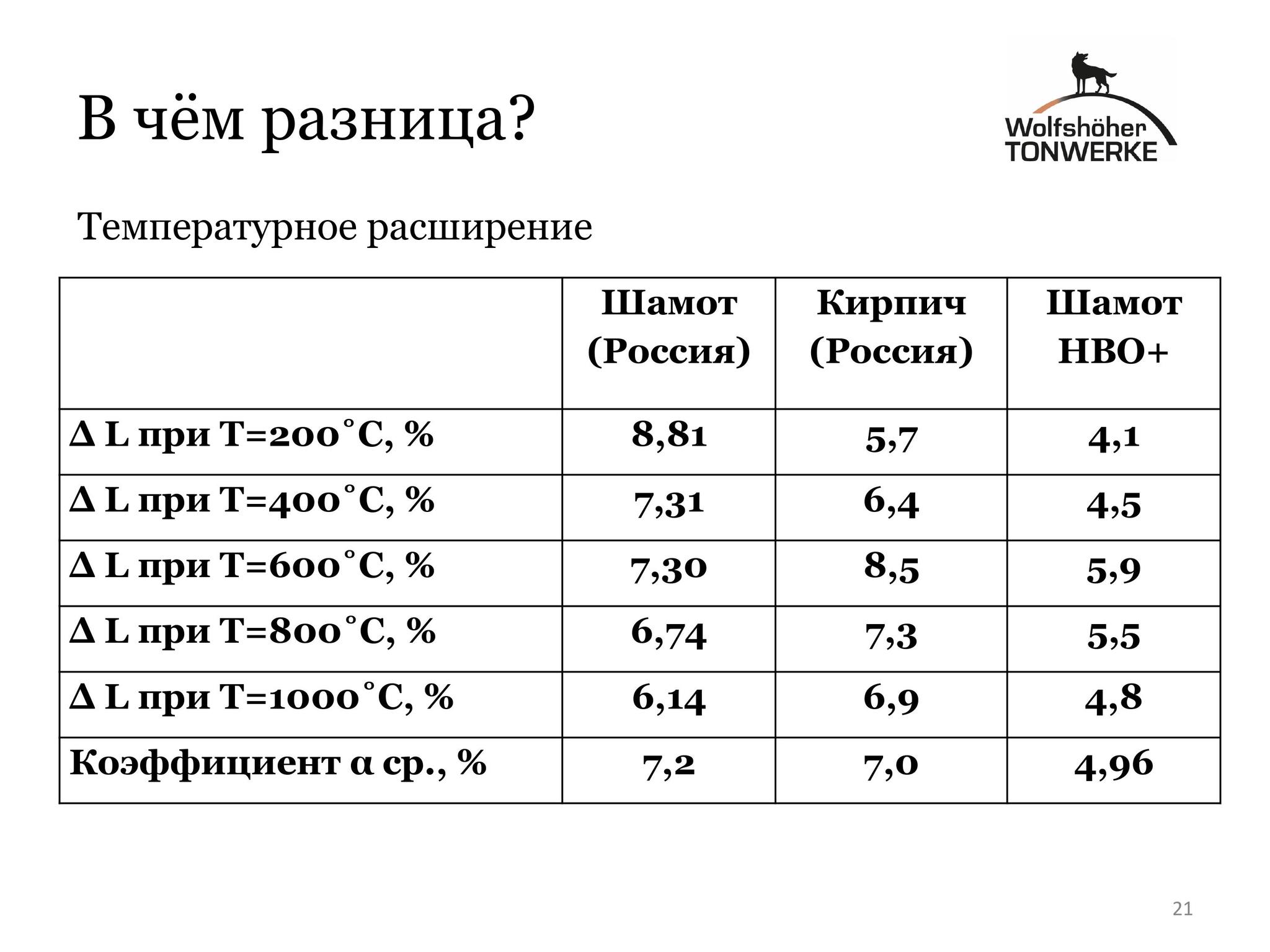 The difference between brick and European analogues - My, Bricks, Bake, Russian oven, Safety, Pechnik, Longpost, Chamotte, Presentation