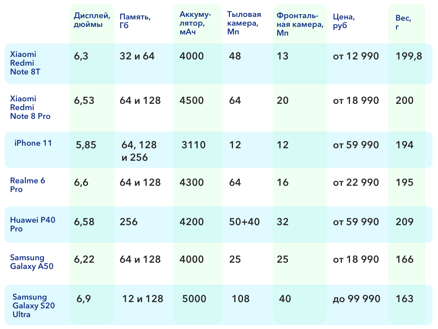 Лучшие смартфоны 2020 года. Топ телефонов – выбор российских покупателей |  Пикабу