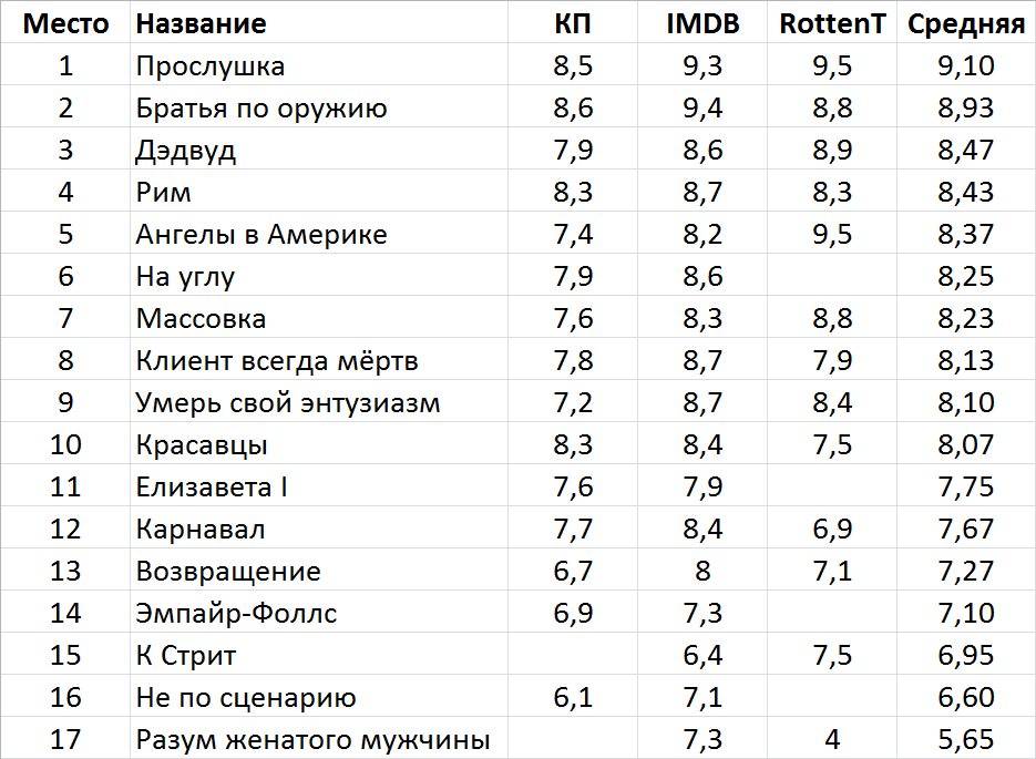 Сериалы HBO 2000-2005 - Моё, Сериалы, HBO, Подборка, Длиннопост