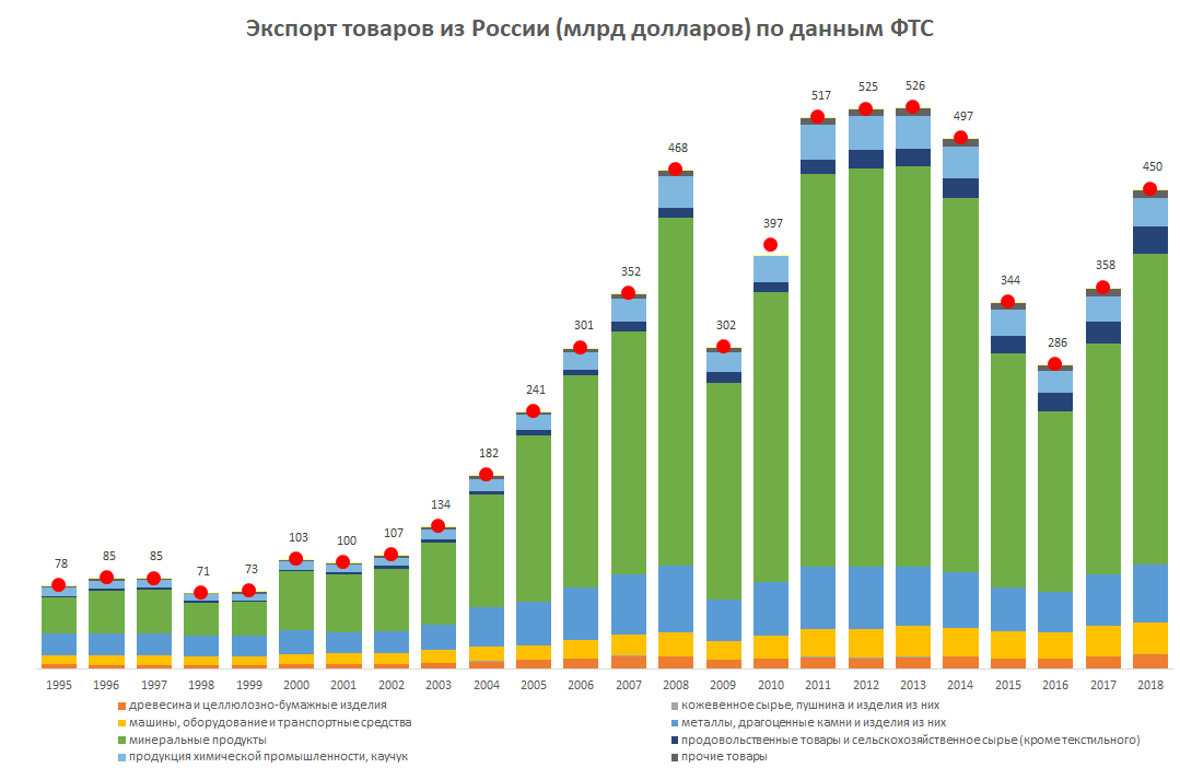 Страны российского экспорта. Экспорт энергоресурсов из России 2020. Экспорт товаров из России. Экспорт из России. Экспортная продукция России.