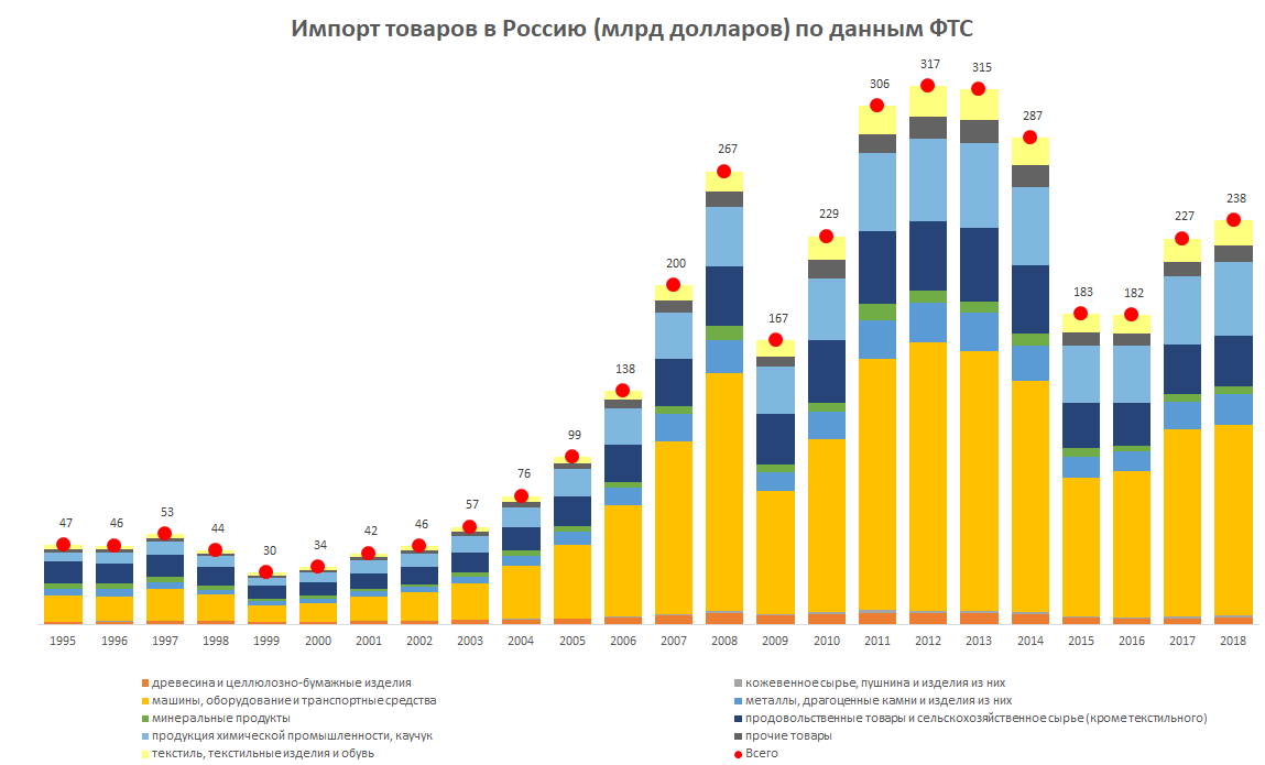 Чем и с кем торгует Россия? Что экспортируем и импортируем? | Пикабу