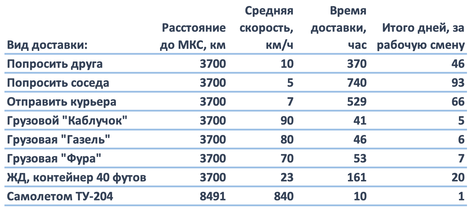 Доставка груза на МКС фурой! - Моё, Фура, Перевозка, МКС, Космос, Союз, Доставка, Расчет, Познавательно, Длиннопост