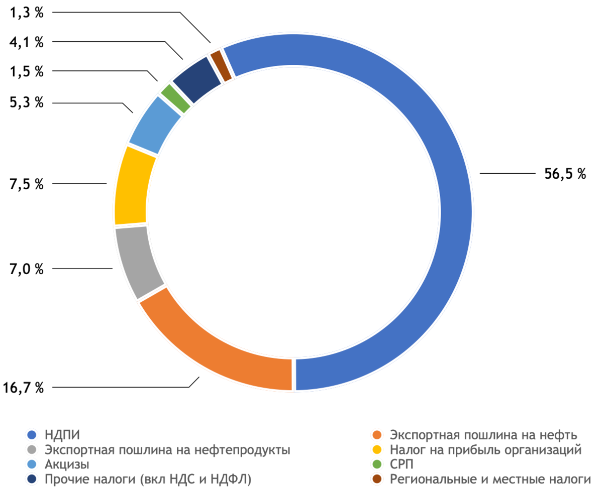 Сколько доходов получает государство от продажи нефти? - Моё, Экономика, Нефть, Бюджет, Налоги, Добыча, Россия, Рента, Бензин, Промышленность, Длиннопост