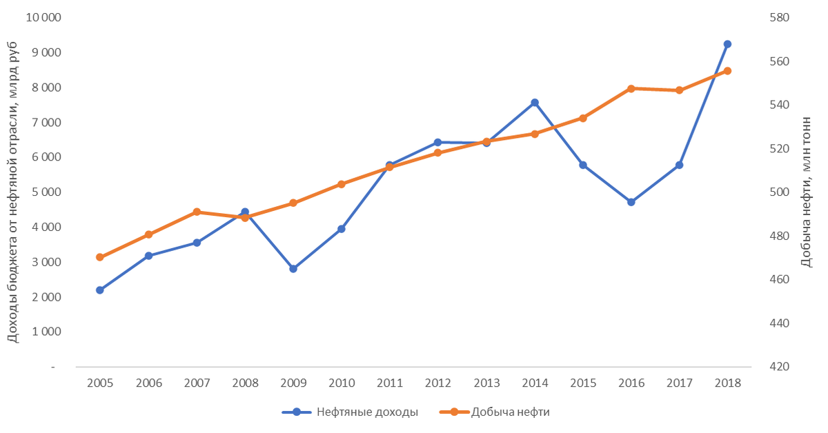 Сколько доходов получает государство от продажи нефти? - Моё, Экономика, Нефть, Бюджет, Налоги, Добыча, Россия, Рента, Бензин, Промышленность, Длиннопост