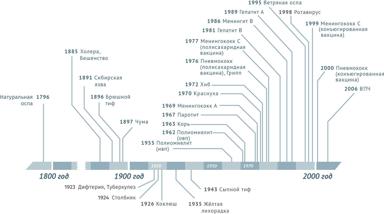 Brief history of vaccination - My, Author's challenge, Story, The medicine, Vaccine, Longpost