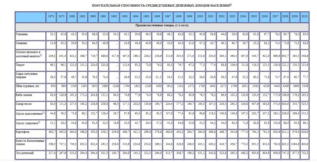 Жить стало лучше, жить стало веселей: сколько мяса может купить на зарплату россиянин? - Моё, Деньги, Экономика, Статистика, Цены, Заработок, Продукты, Потребительская корзина