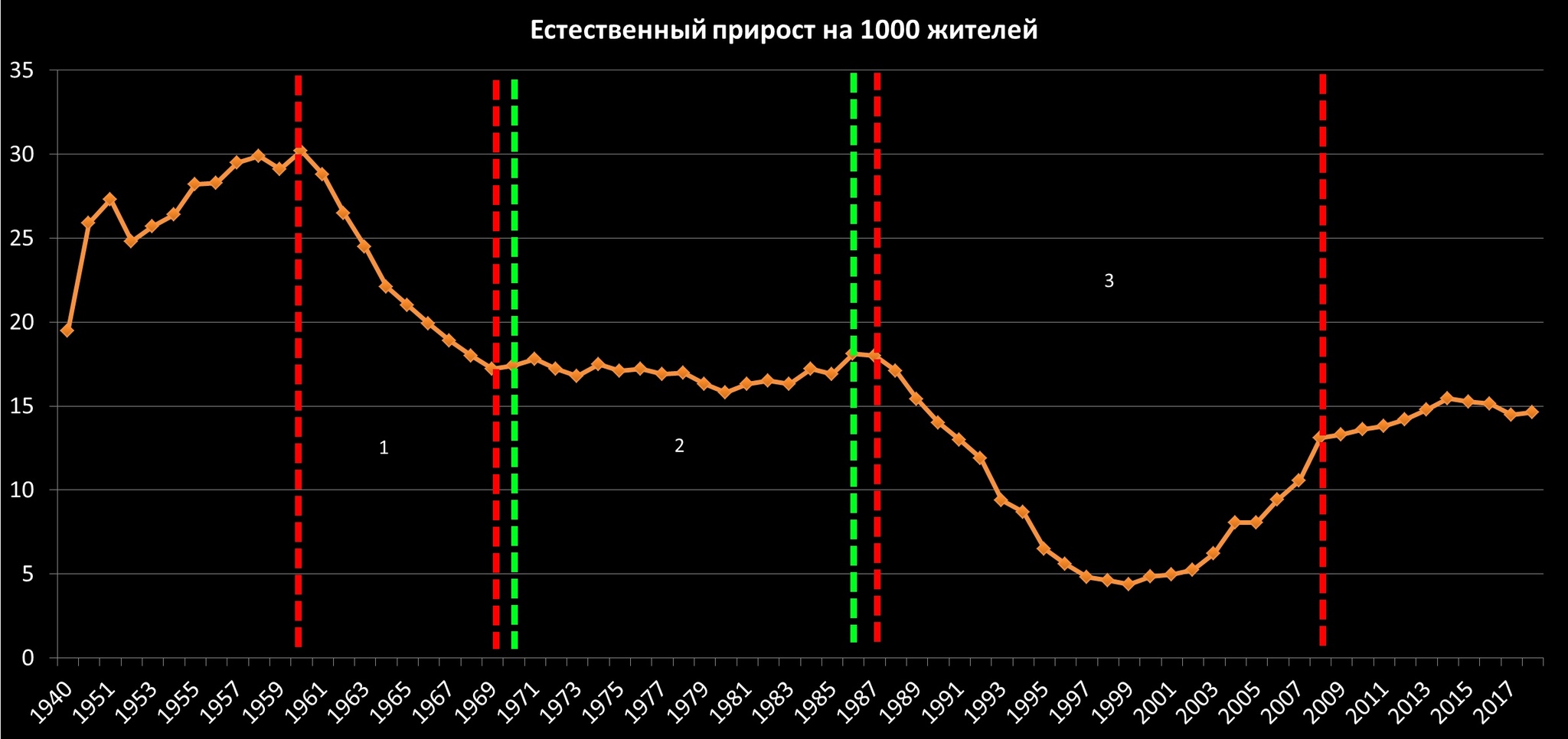 Population change in Kazakhstan - My, Demography, Kazakhstan, Population, Statistics, Story, Socialism, the USSR, Longpost