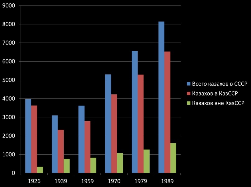 Population change in Kazakhstan - My, Demography, Kazakhstan, Population, Statistics, Story, Socialism, the USSR, Longpost