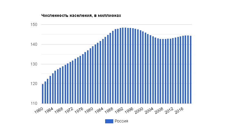 Многозначительная демография - Моё, Демография, Численность населения, СССР