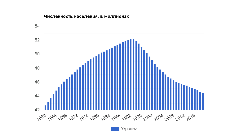 Многозначительная демография - Моё, Демография, Численность населения, СССР