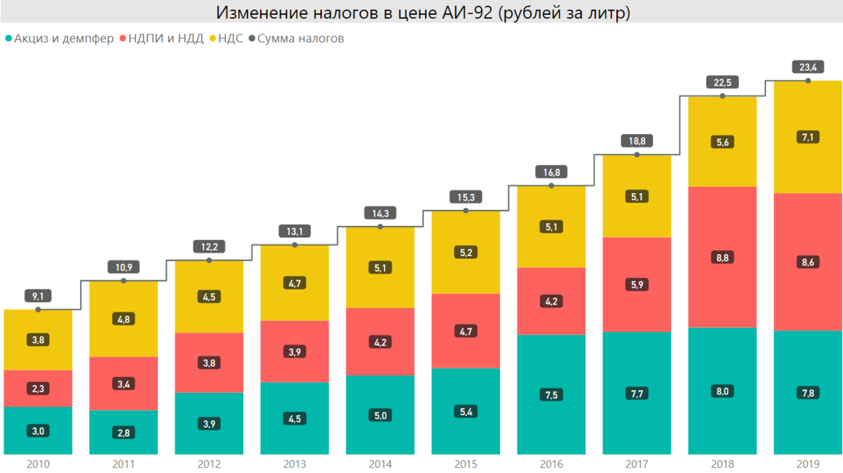 Почему цена бензина постоянно растет? Кто влияет на стоимость и какая реальная цена бензина? - Моё, Бензин, Цены, Налоги, Автомобилисты, Политика, Нефть, Государство, Длиннопост