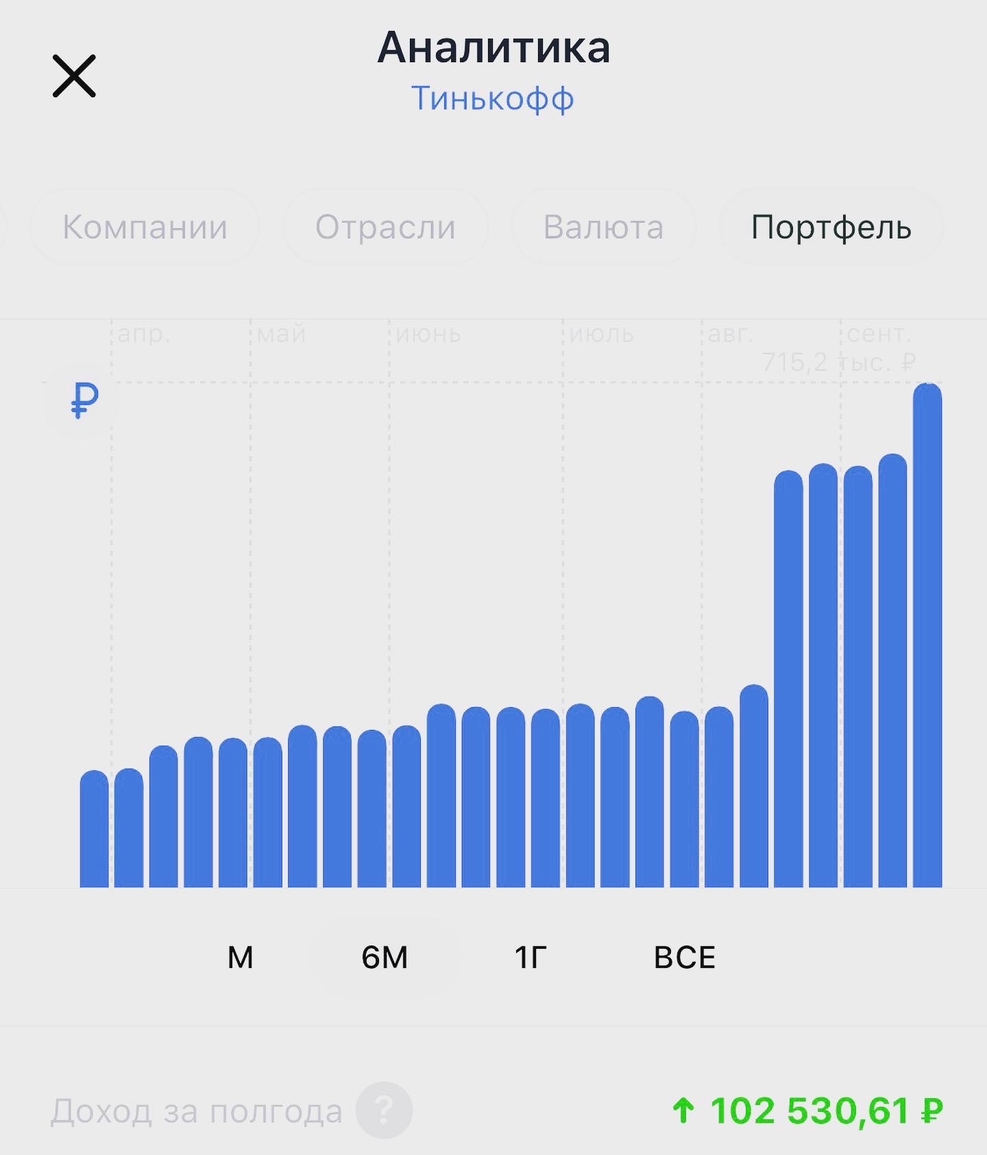 From 1 million rubles to 1 million $ - My, Investments, Business, Tinkoff Bank, Passive income, Investment portfolio, Investors, Stock market, Longpost