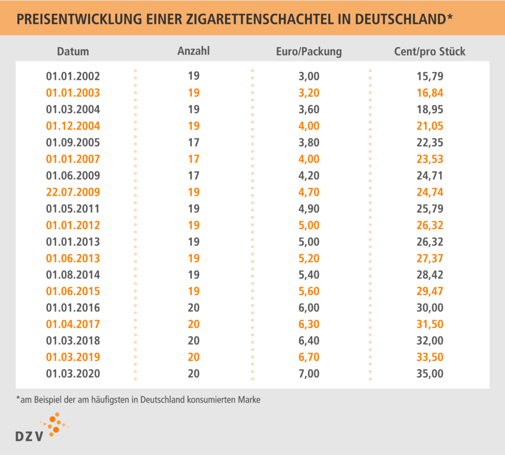 Smoker in Germany - My, Smoking, Prices, Tobacco, Germany, Tax, Longpost