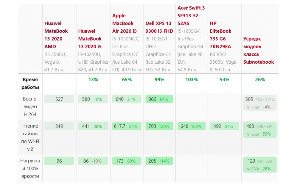 AMD beat Intel in computers, but lost in laptops. Why? - My, Notebook, AMD, AMD ryzen, Video, Longpost