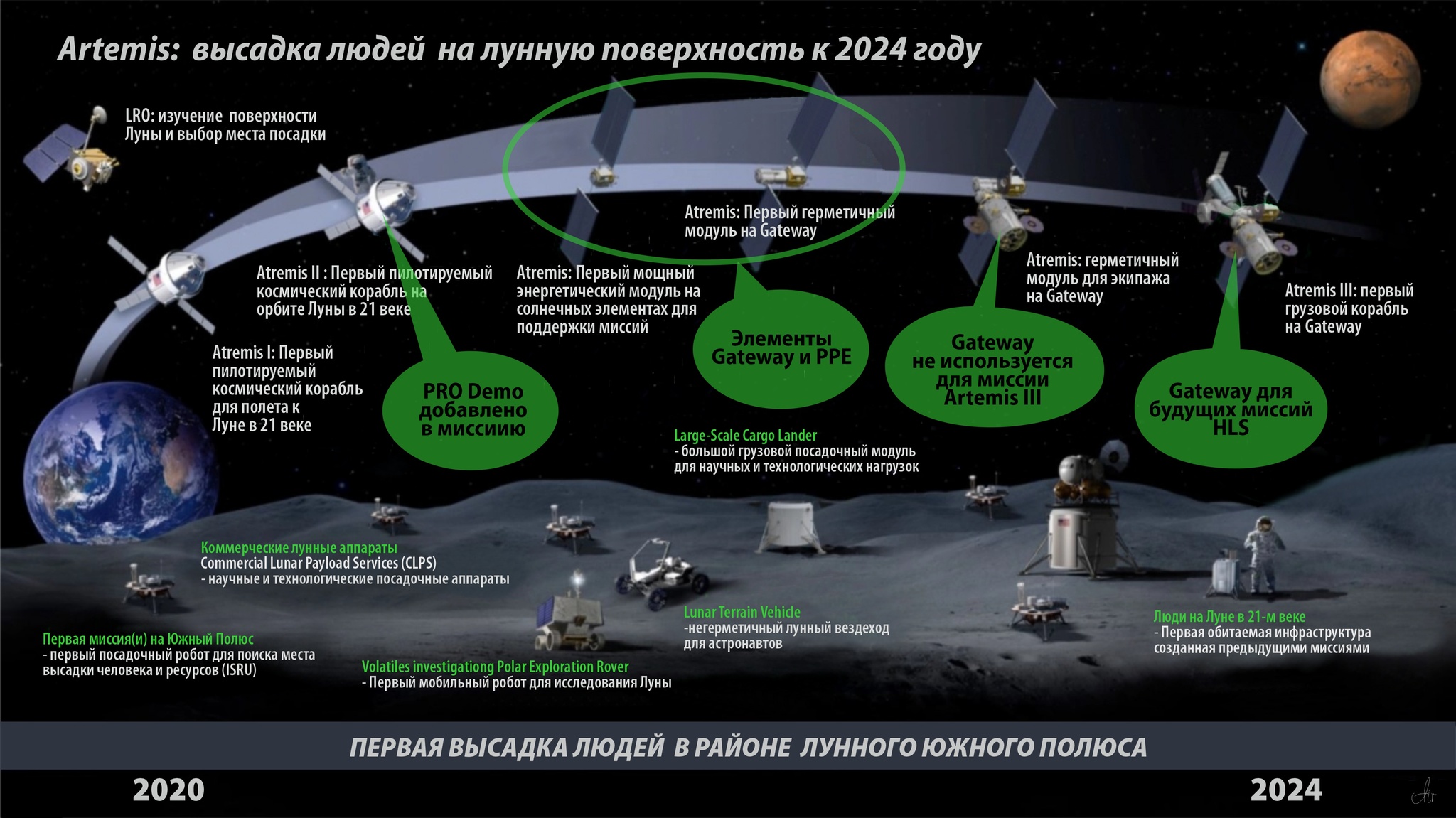 Российская программа по освоению луны. Artemis Лунная программа. Космическая программа США Artemis.