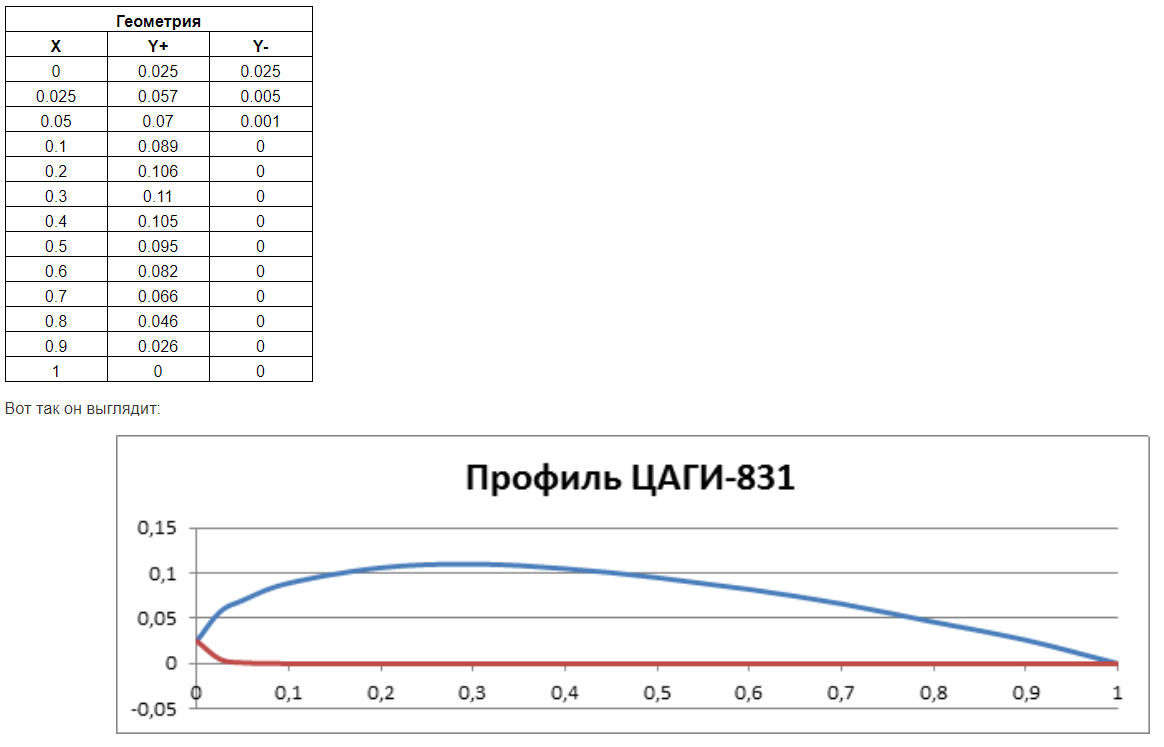 Летающее крыло / Хабр