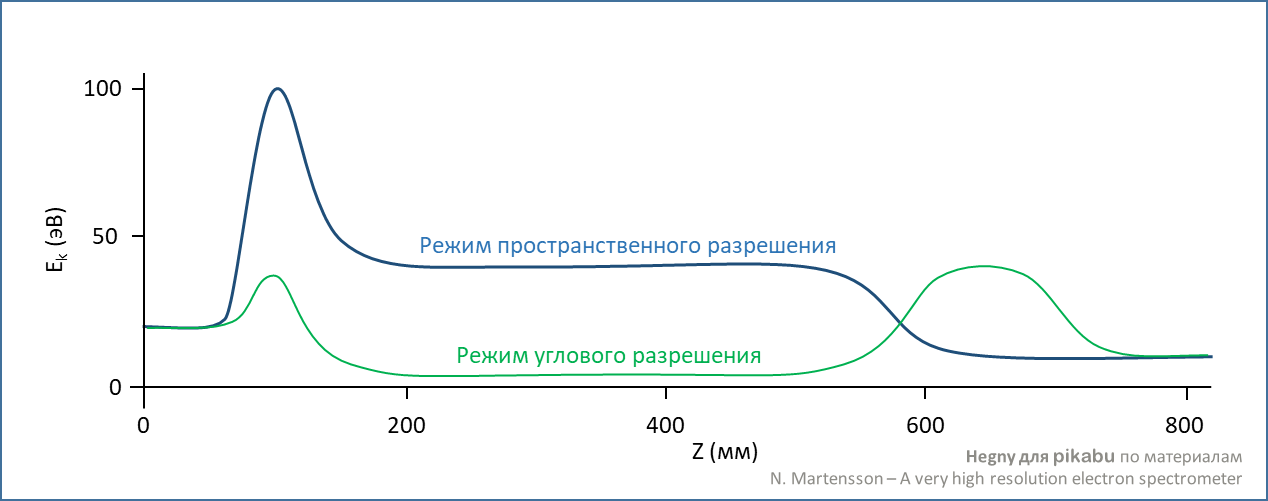 Научные железяки: разбираем анализатор энергии электронов - Моё, Наука, Картинки, Длиннопост, Физика, Электроны, Анализатор