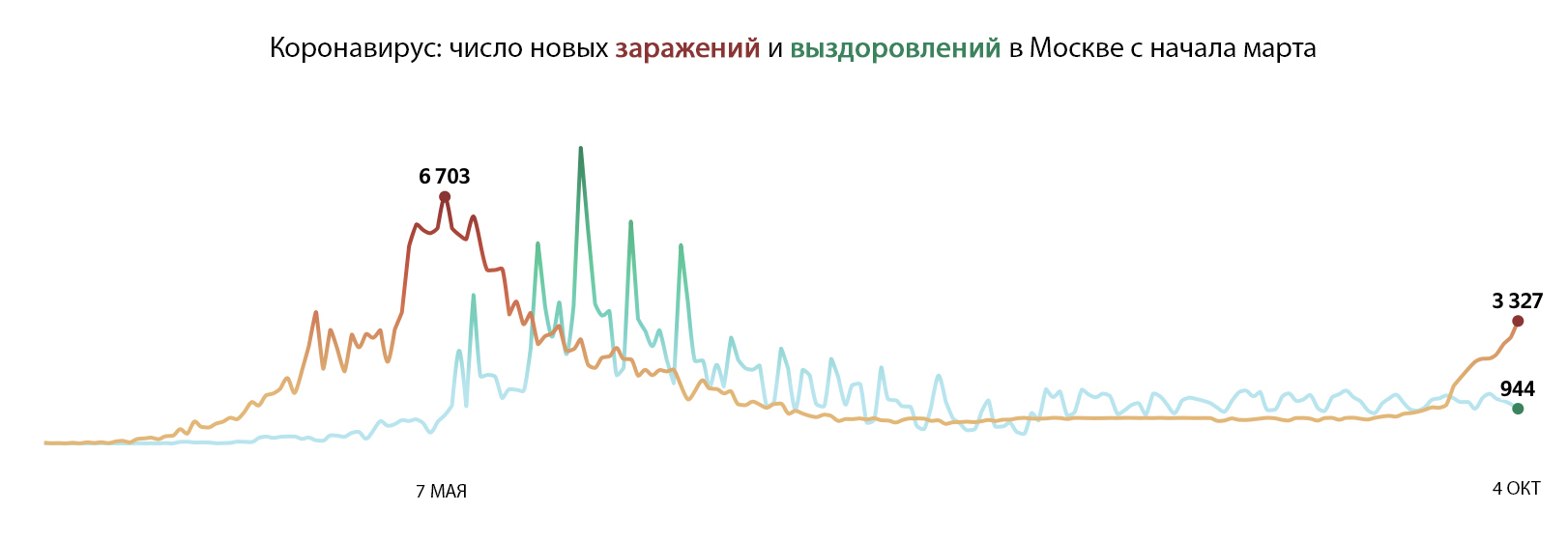 Данные о количестве новых заражений коронавирусом и выздоровлений в Москве с начала марта. Это уже вторая волна или еще нет? - Москва, Коронавирус