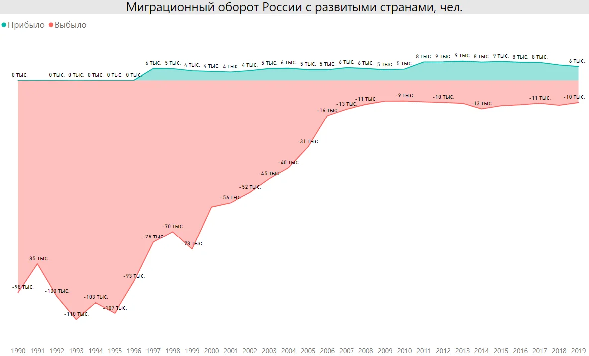 Миграция в России и СССР: откуда приезжают и куда уезжают – трудовая и  вынужденная миграция, утечка мозгов | Пикабу