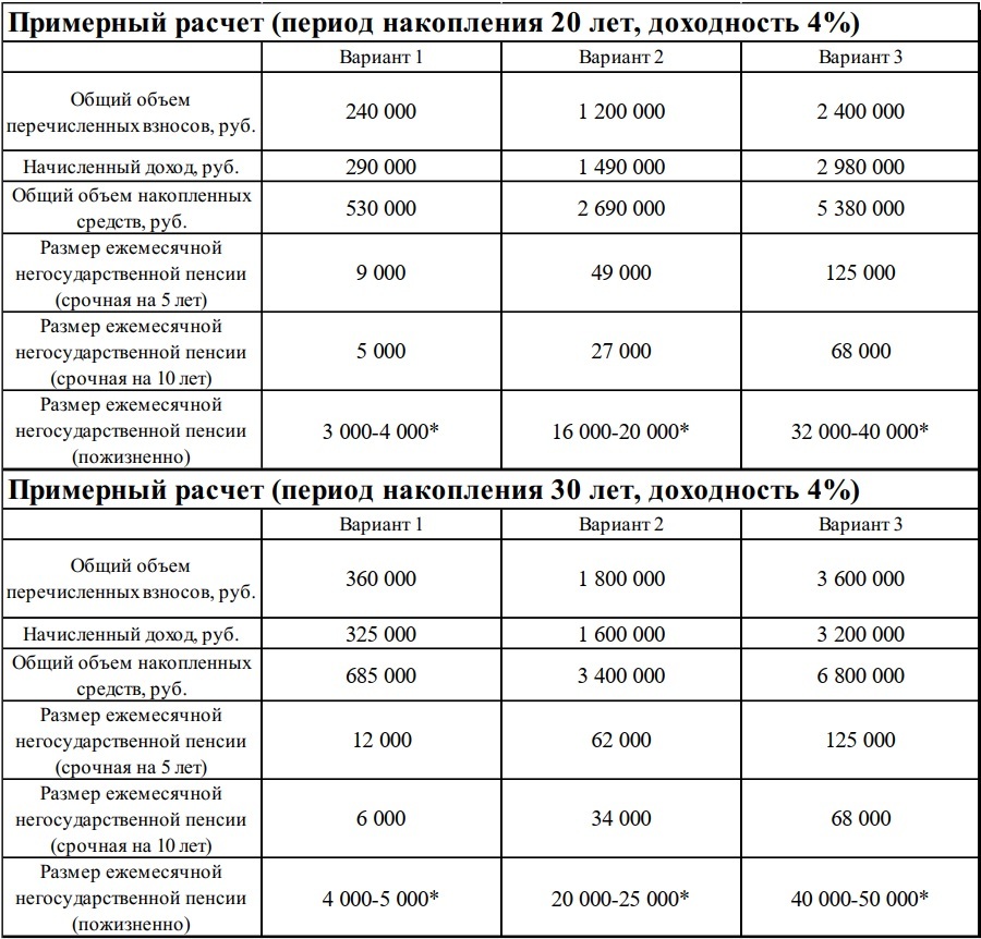 Non-state pension provision - Pension, Npf, NGO, Financial literacy, Finance, Accumulation, Longpost