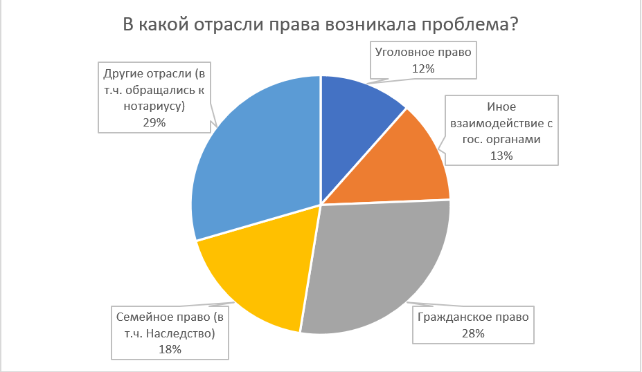 Results of the survey How I met the avocado - My, Lawyers, Clients, Survey, Result, Infographics, Search for a specialist, Longpost