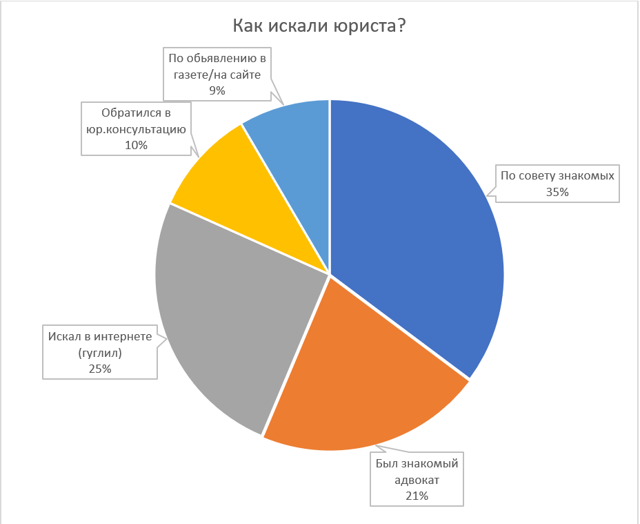 Results of the survey How I met the avocado - My, Lawyers, Clients, Survey, Result, Infographics, Search for a specialist, Longpost