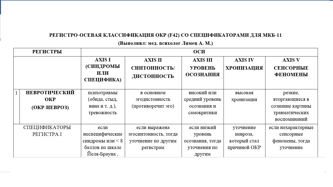 Table of obsessive thoughts for the International Classification of Diseases (11th revision) - My, Psychology, Psychiatry, OCD, Longpost