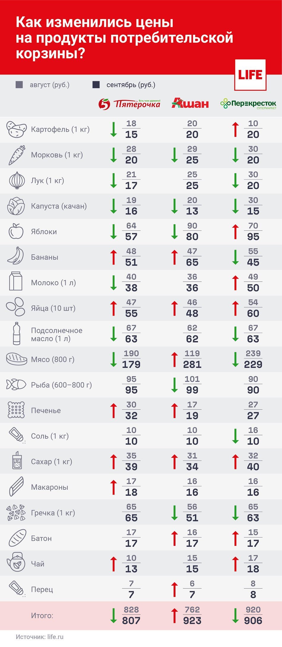 Rating of food baskets from Pyaterochka, Auchan and Perekrestok. How have prices changed by October? - Russia, Network shops, Consumer basket, Prices, Longpost